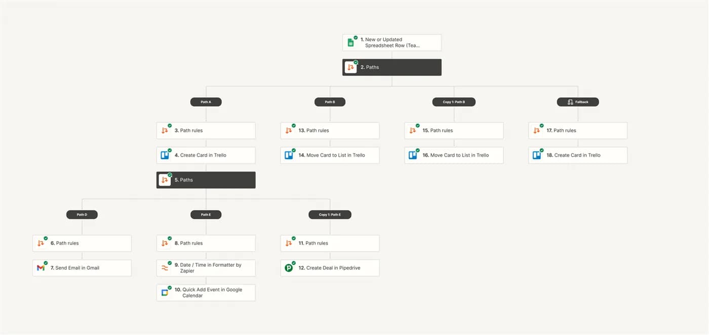 Zapier workflow where a new spreadsheet row branches into Trello cards, Gmail messages, a Pipedrive deal and a Google Calendar event